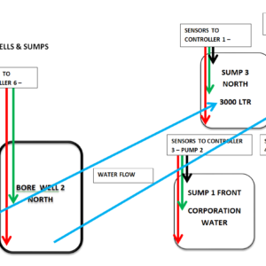 IRRIGATION DIAGRAM